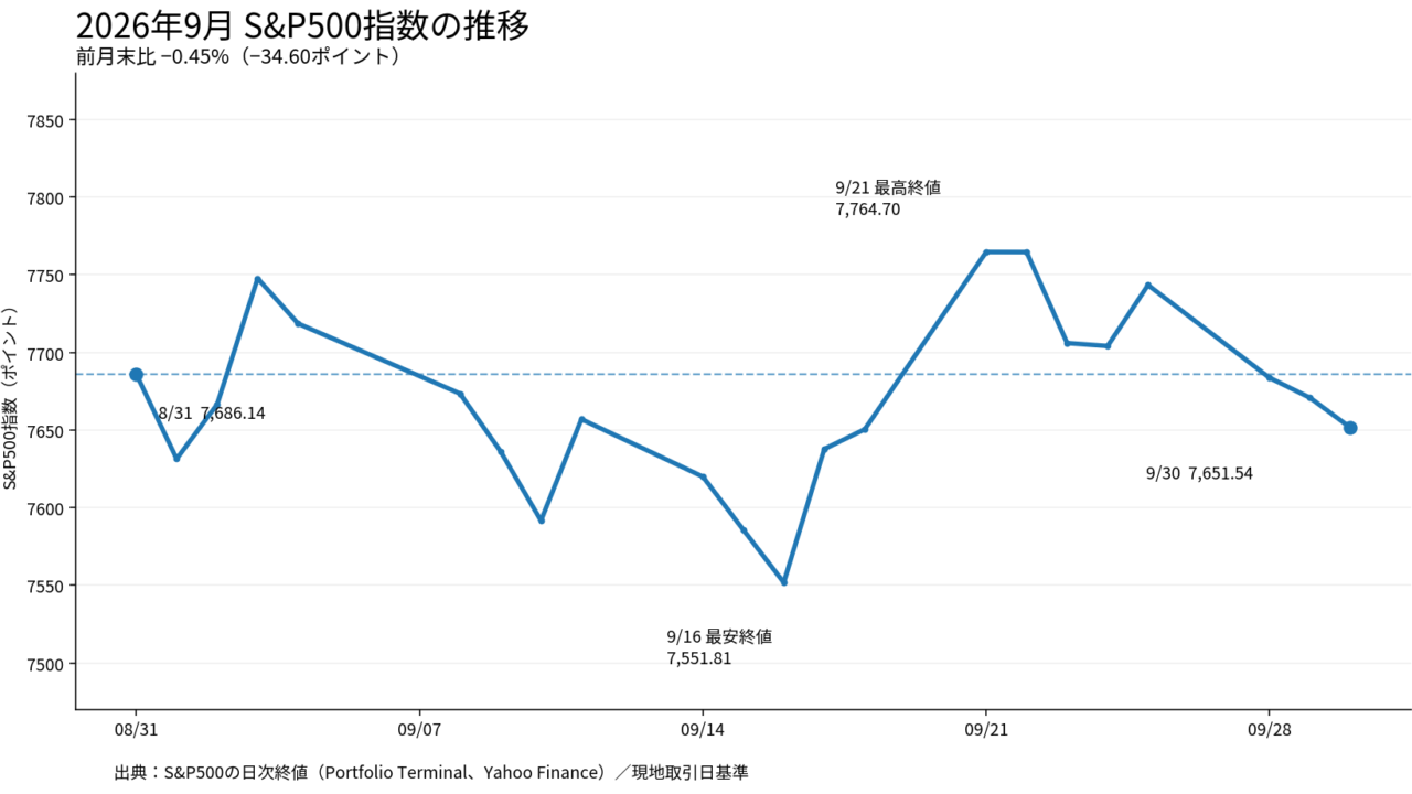 2026年9月のS&P500指数の日次終値推移。8月31日の7,686.14から9月30日の7,651.54へ約0.45％下落。9月16日に月間最低終値を記録。