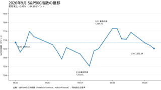 2026年9月のS&P500指数の日次終値推移。8月31日の7,686.14から9月30日の7,651.54へ約0.45％下落。9月16日に月間最低終値を記録。